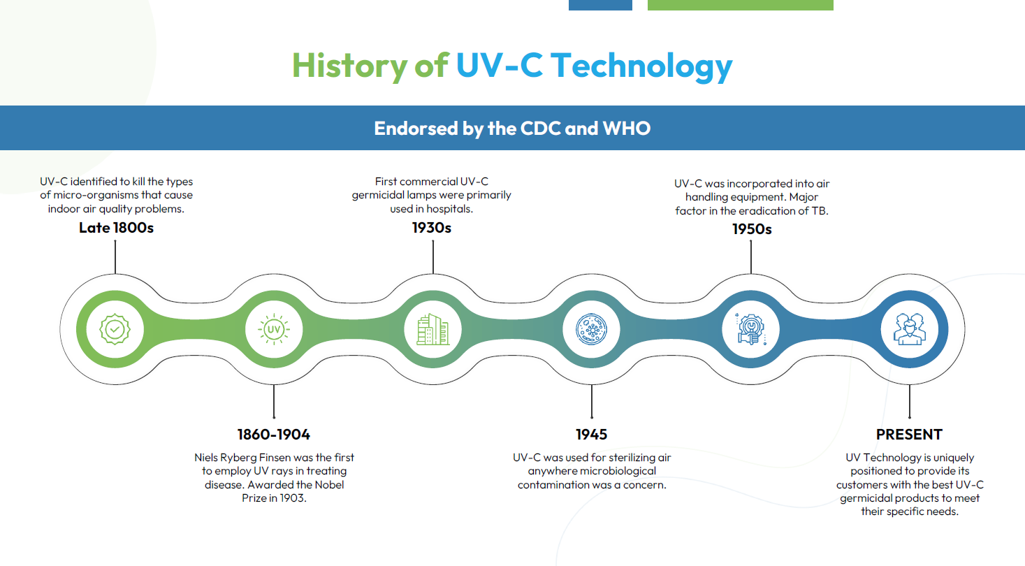 History of ultraviolet light technology and UV-C air treatment.