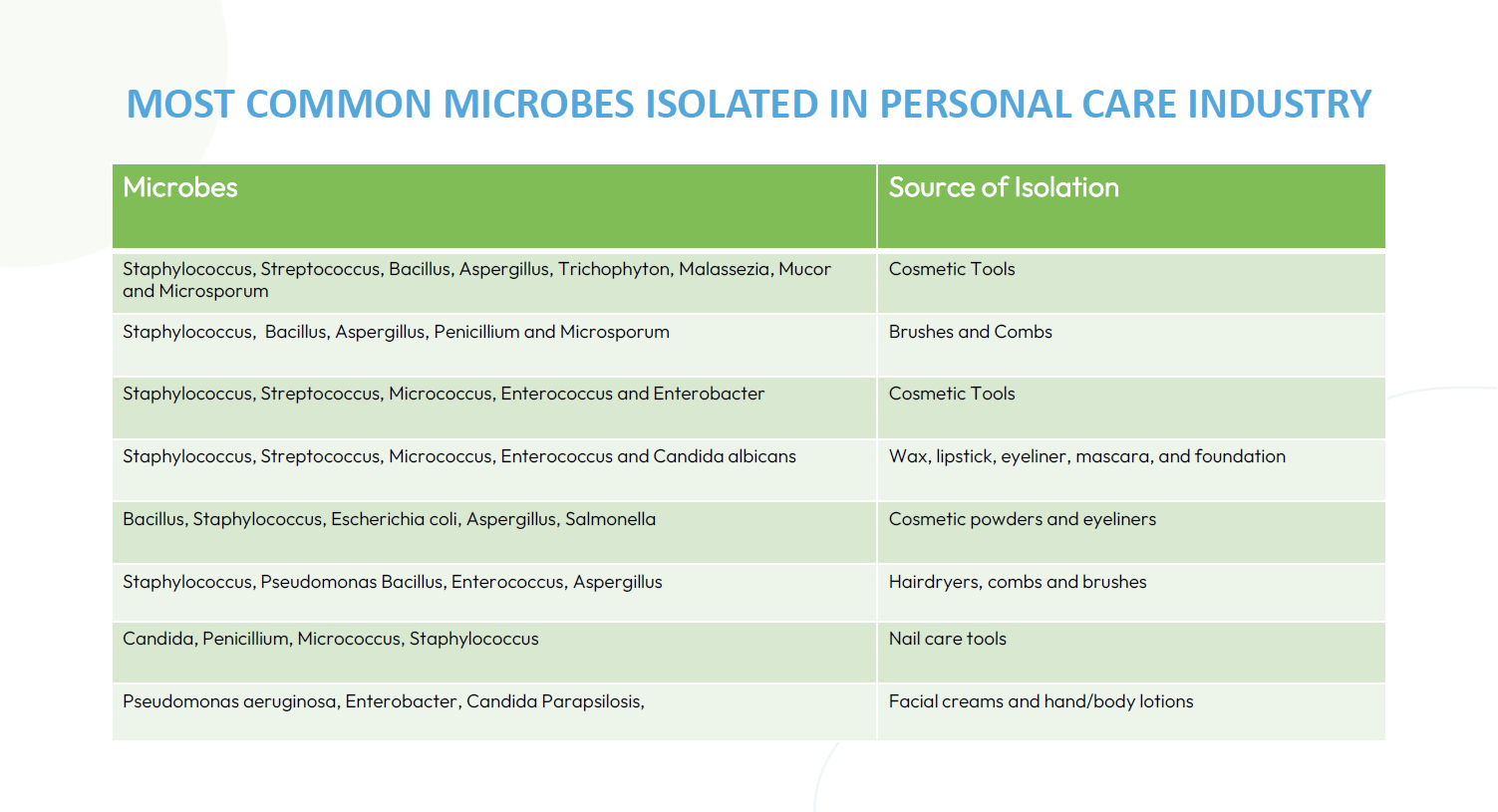 Indoor air-quality and infection-control challenges in Personal Care.