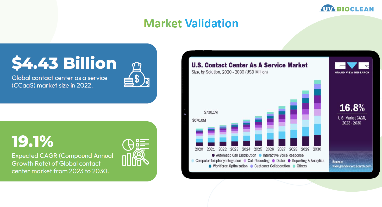 Contact Center market validation and research evidence.