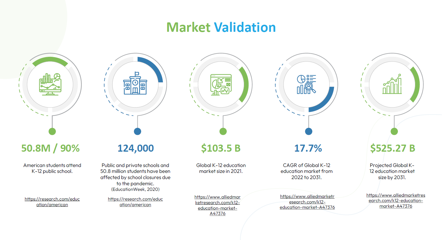 Education market validation and research evidence.