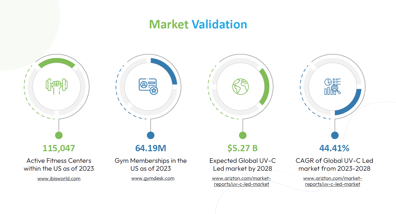 Fitness market validation and research evidence.