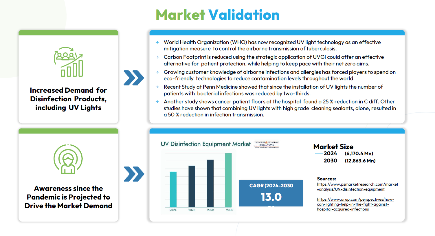 Healthcare market validation and research evidence.
