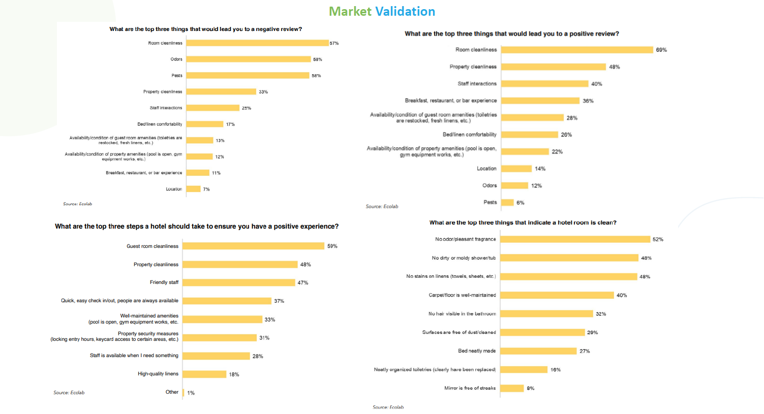 Hotel and Hospitality market validation and research evidence.