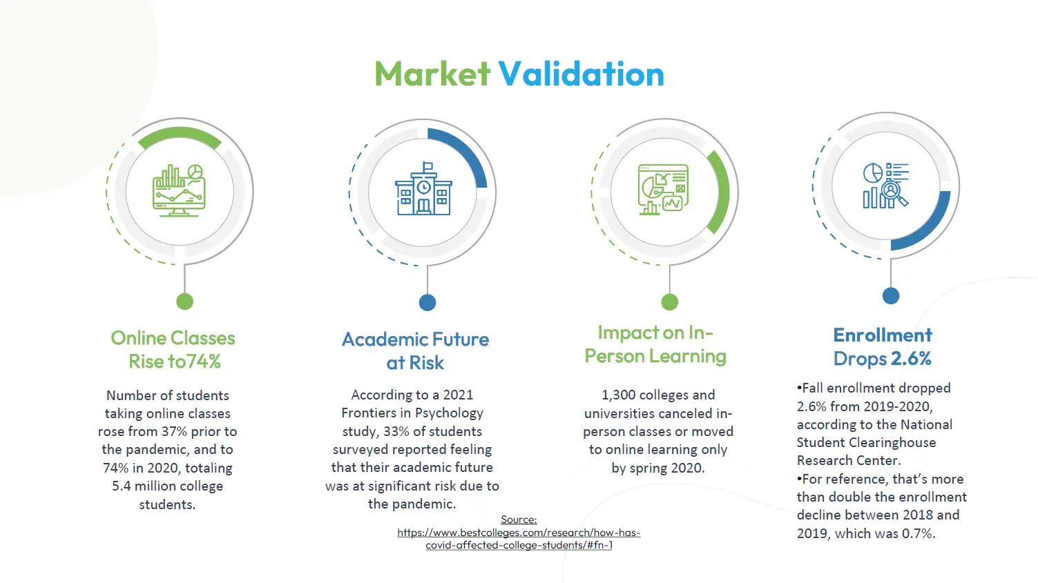 University market validation and research evidence.