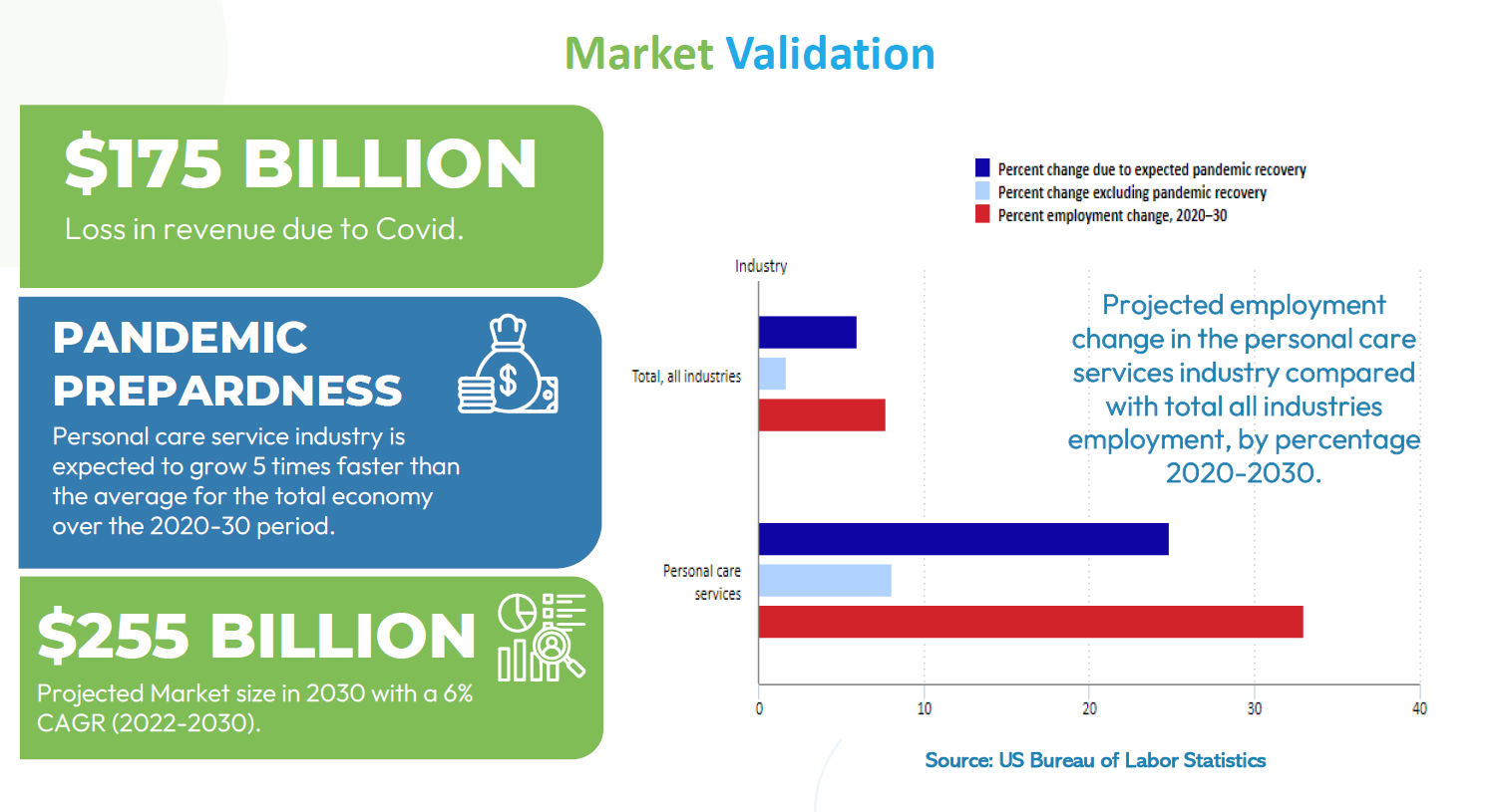 Personal Care market validation and research evidence.
