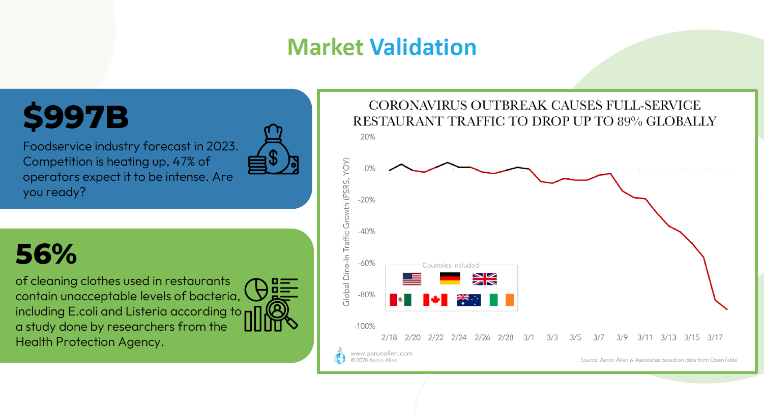 Restaurants market validation and research evidence.