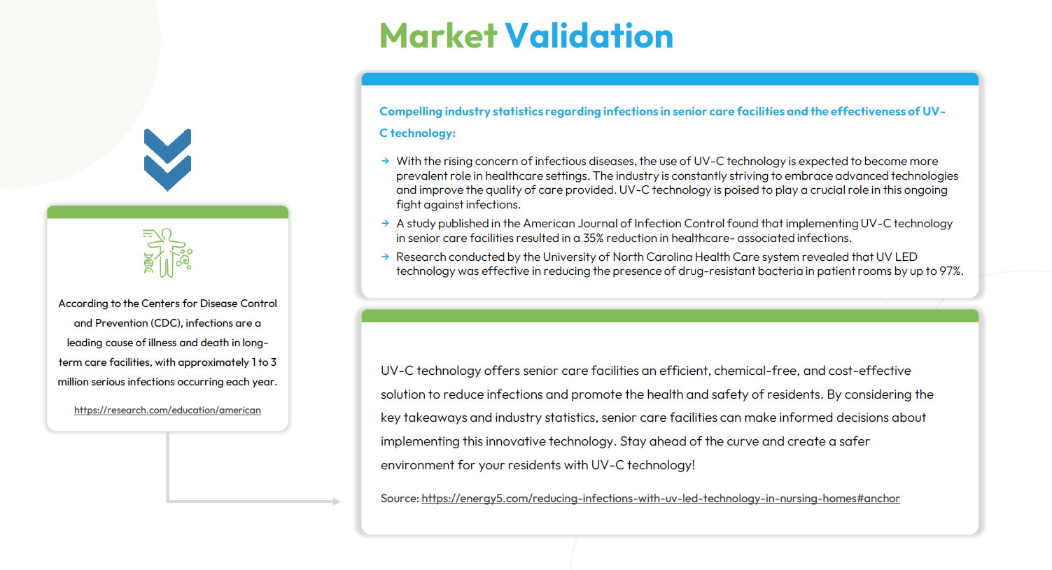 Senior Living market validation and research evidence.